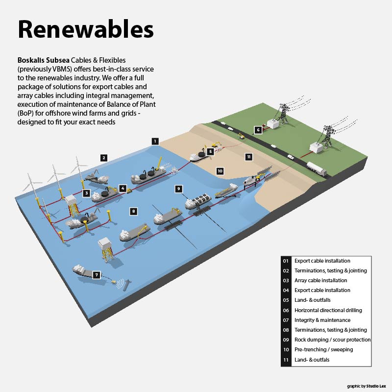 3D infographic for boskalis Subsea for the renewables industry
